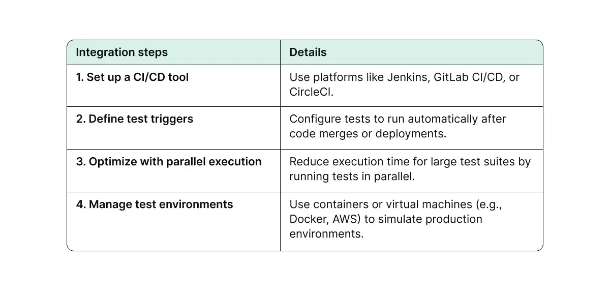 integrations