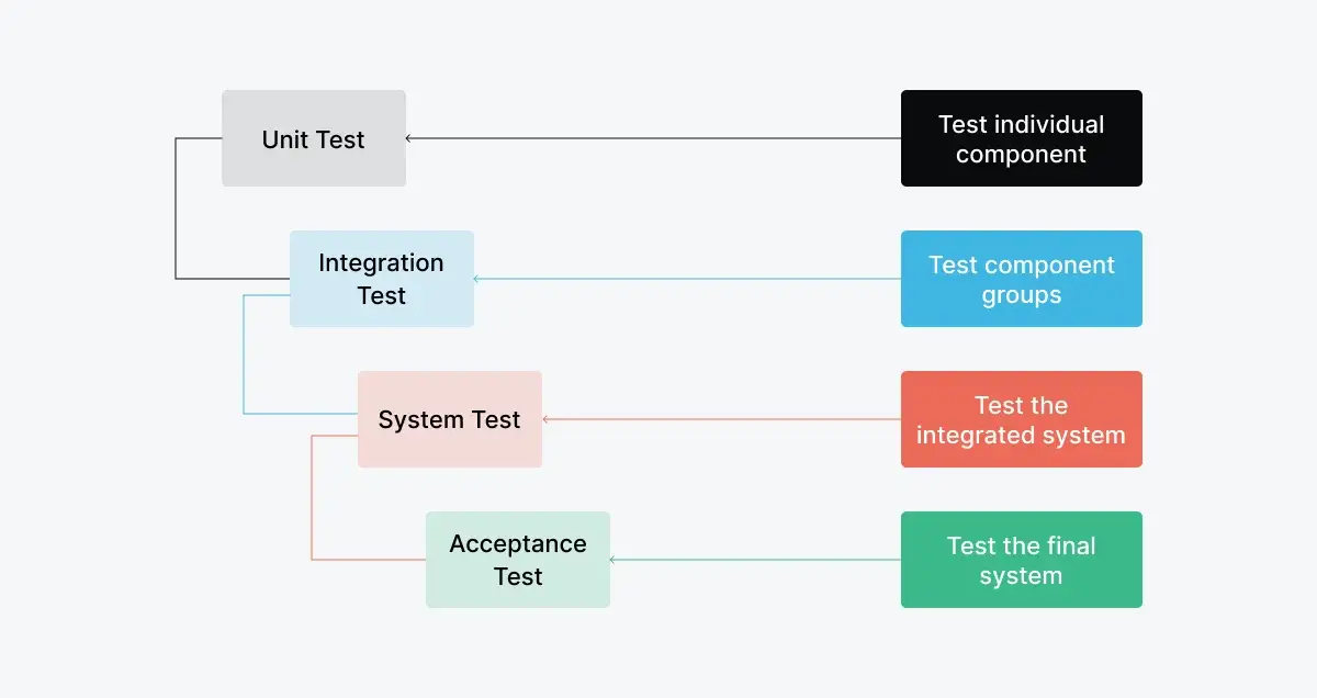 levels-of-testing