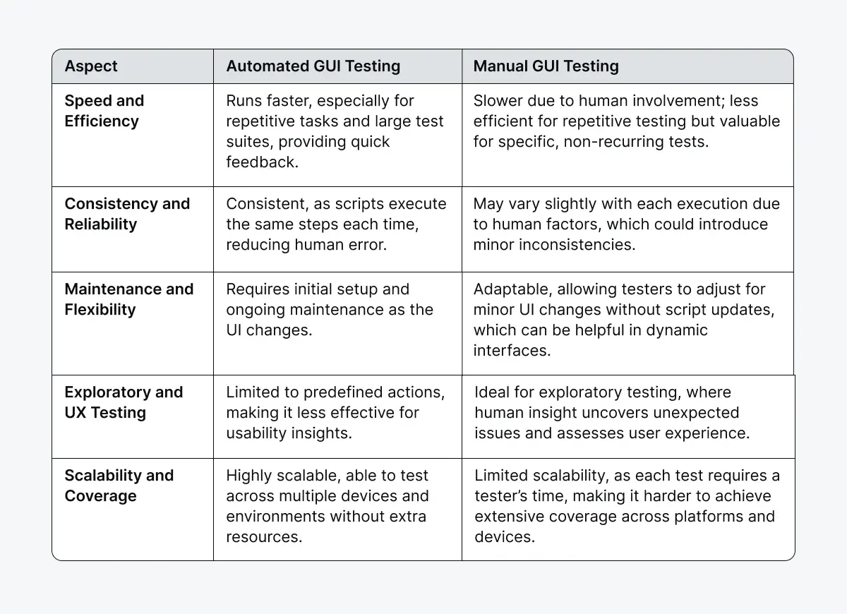 automated-vs-manual-gui-testing