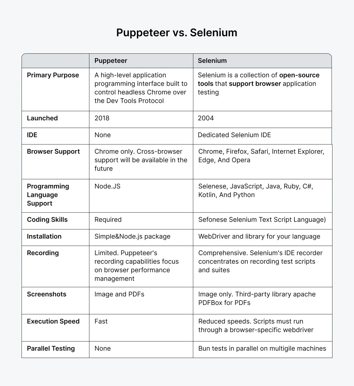 puppeteer-vs-selenium-overview