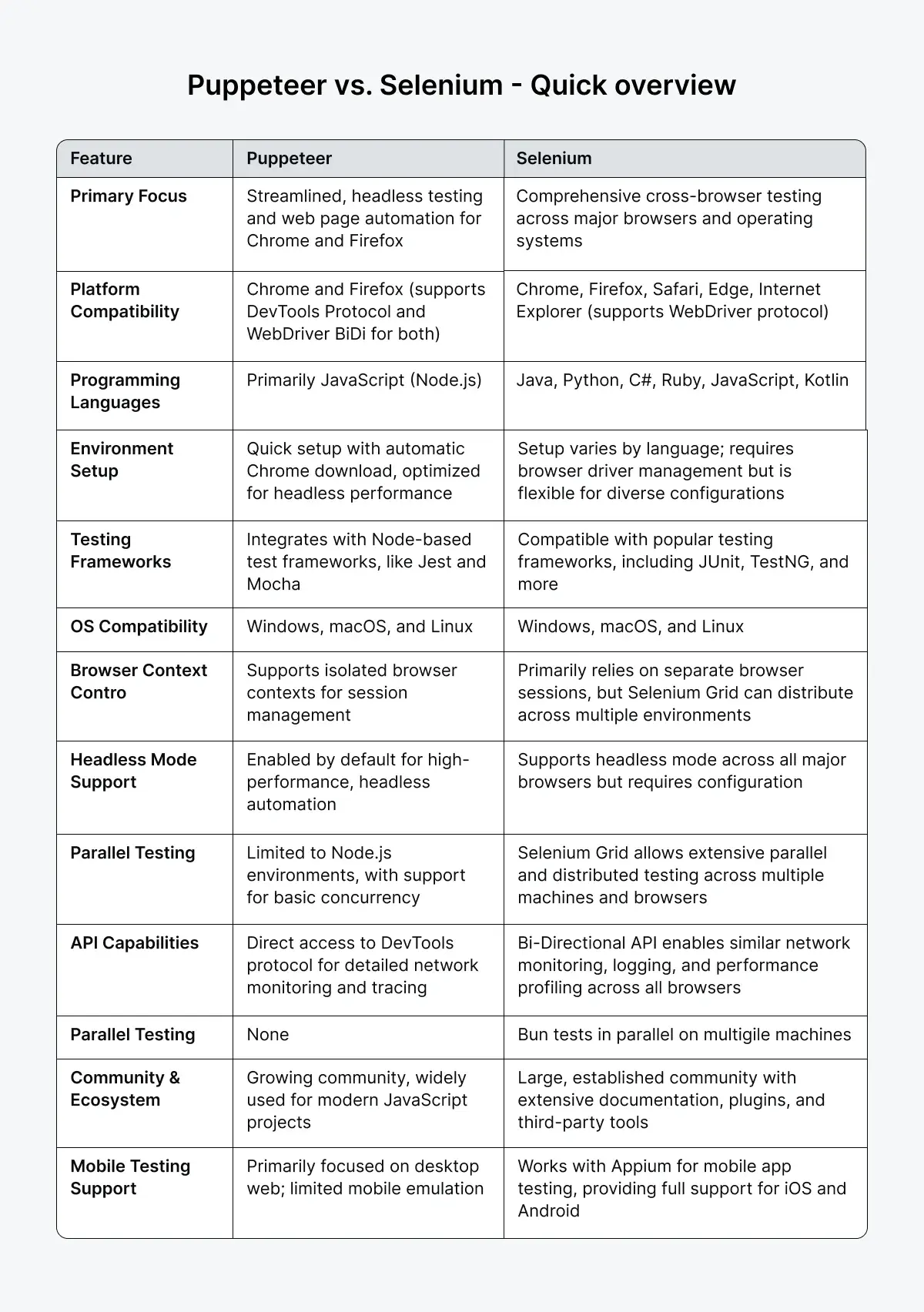 puppeteer-vs-selenium