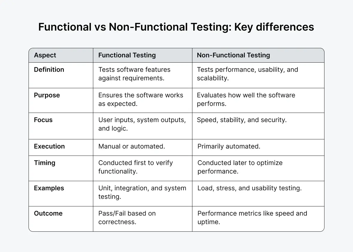 functional-vs-non-functional-testing