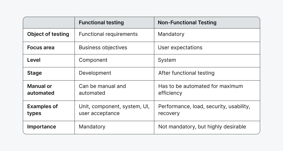 functional-vs-non-functional-testing