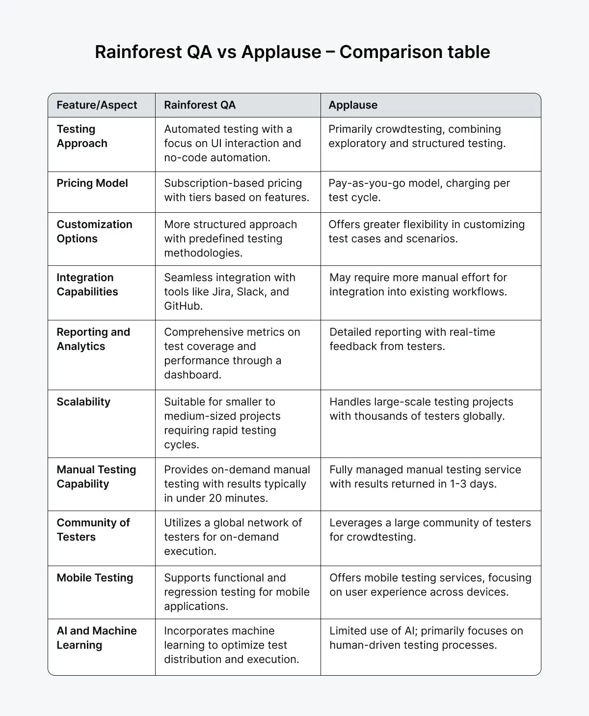 rainforestqa-vs-applause