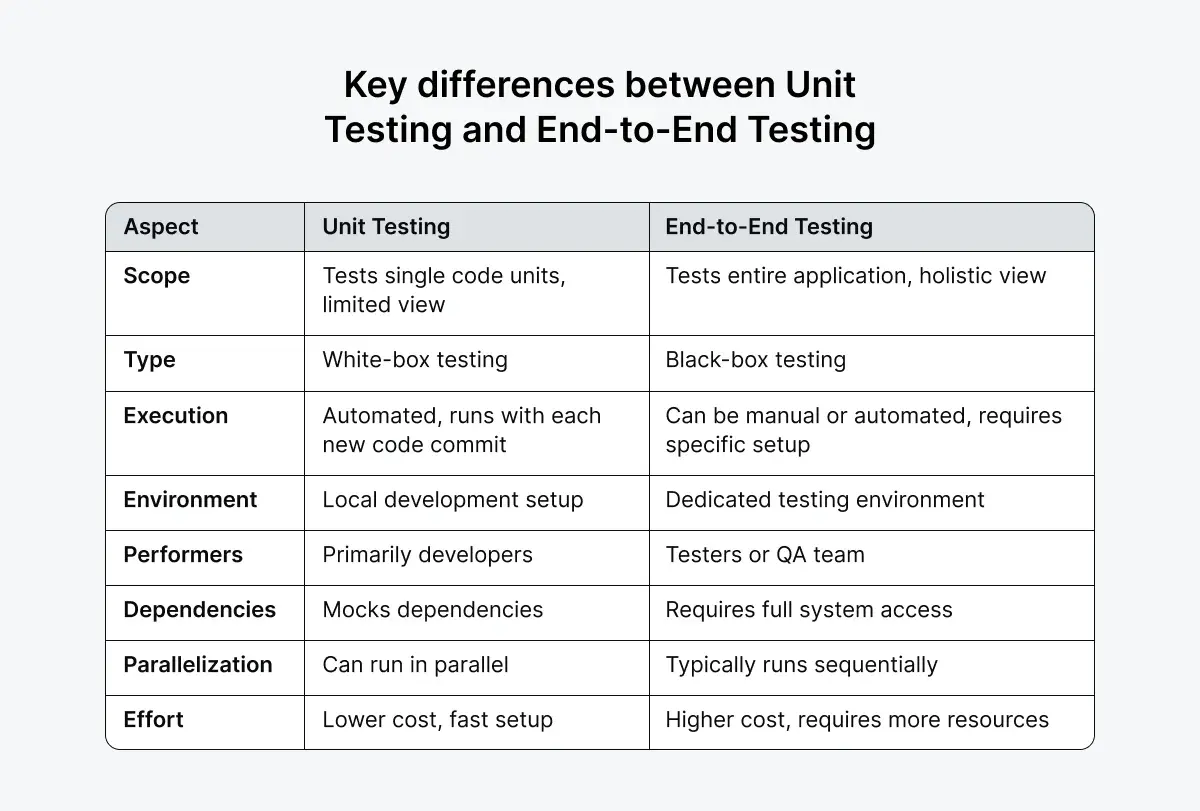 unit-e2e-testing-differences