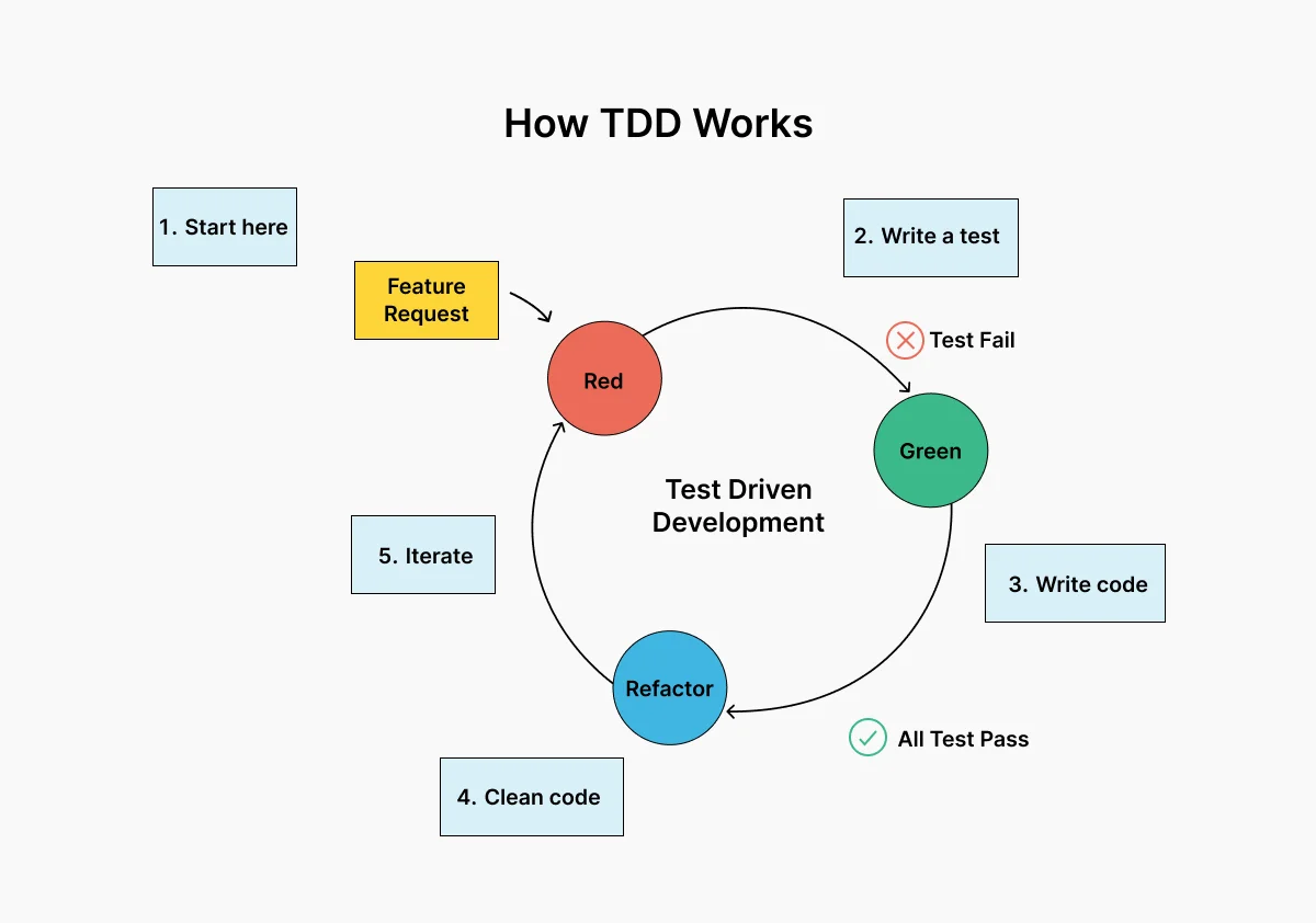 how-tdd-works