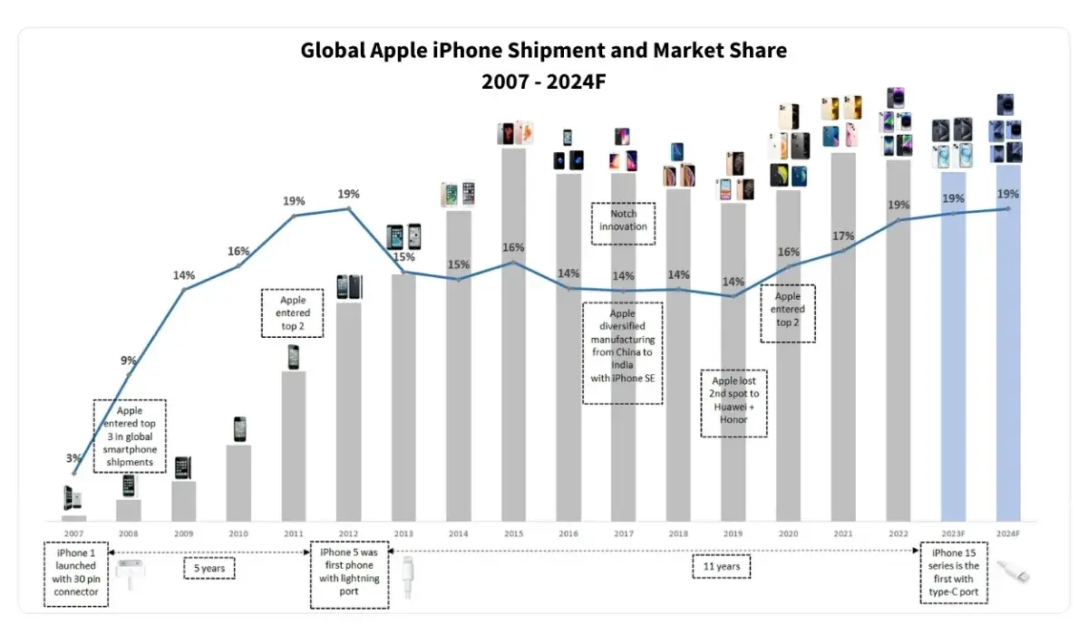 iphone-shipment-and-market-share