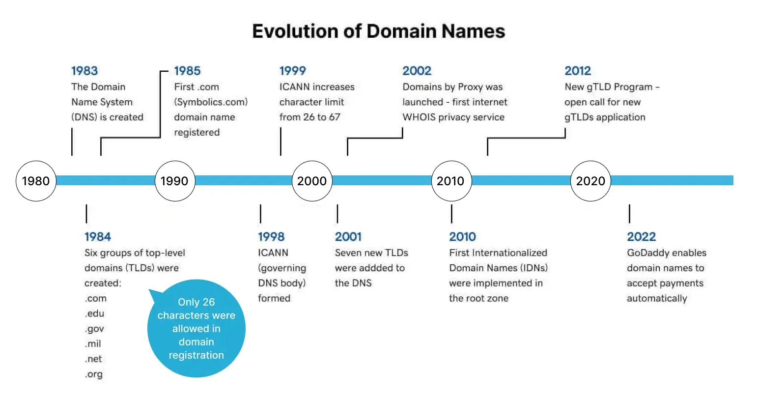 evolution-of-domain-names