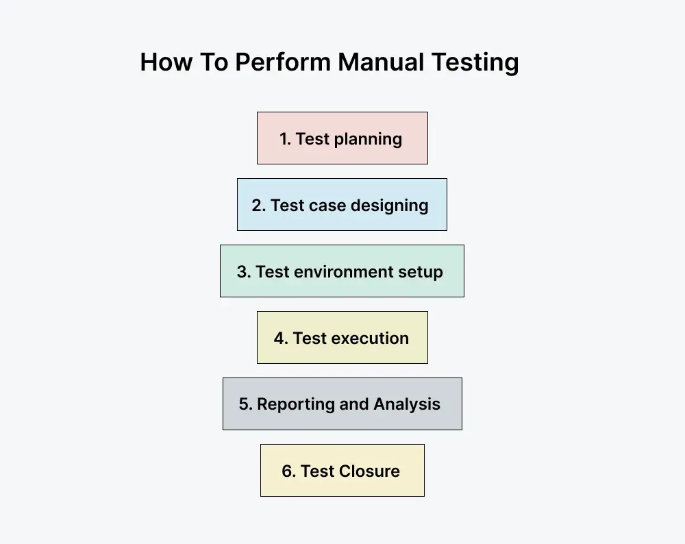 how-manual-testing-works