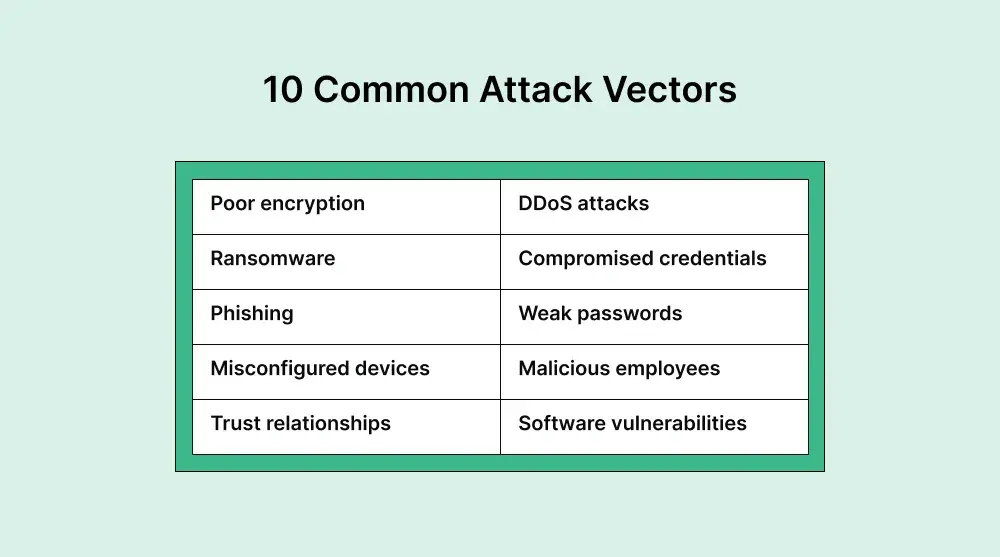 common-attack-vectors