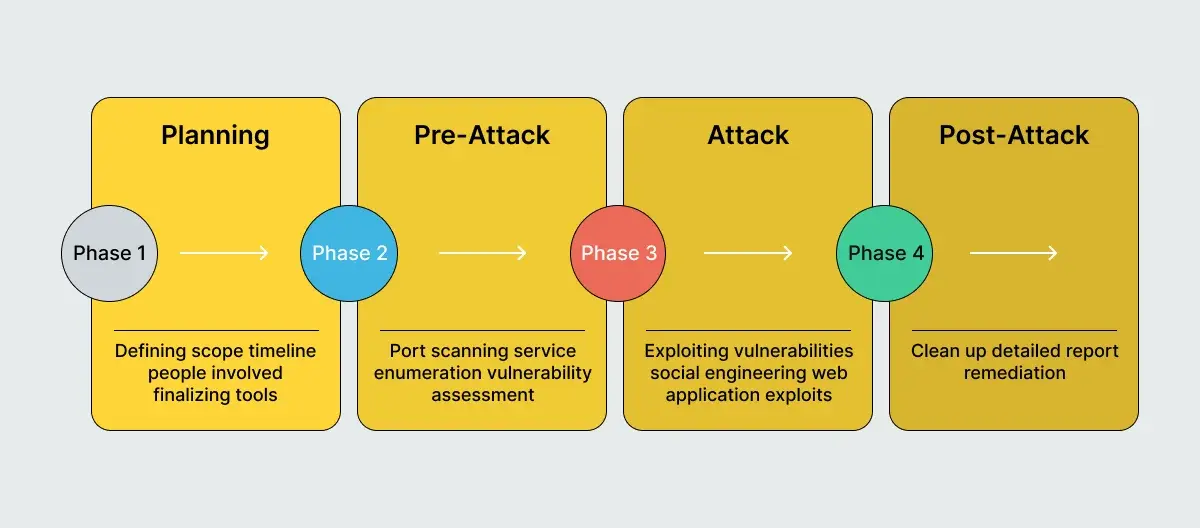 web-app-pen-test-process