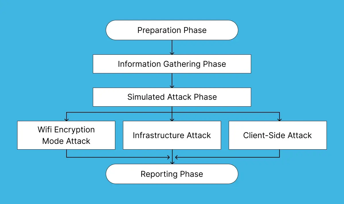 wifi-penetration-tests