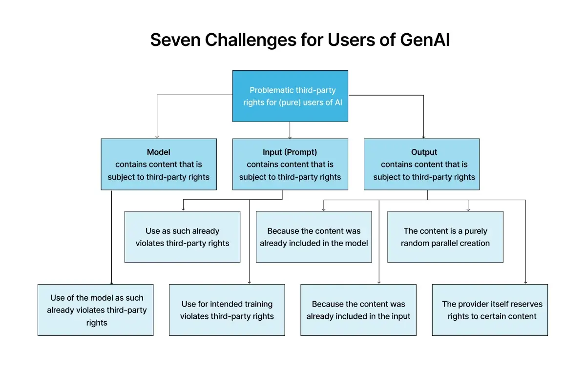 challenges-for-users-of-gen-ai