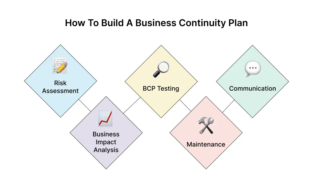 building-business-continuity-plan