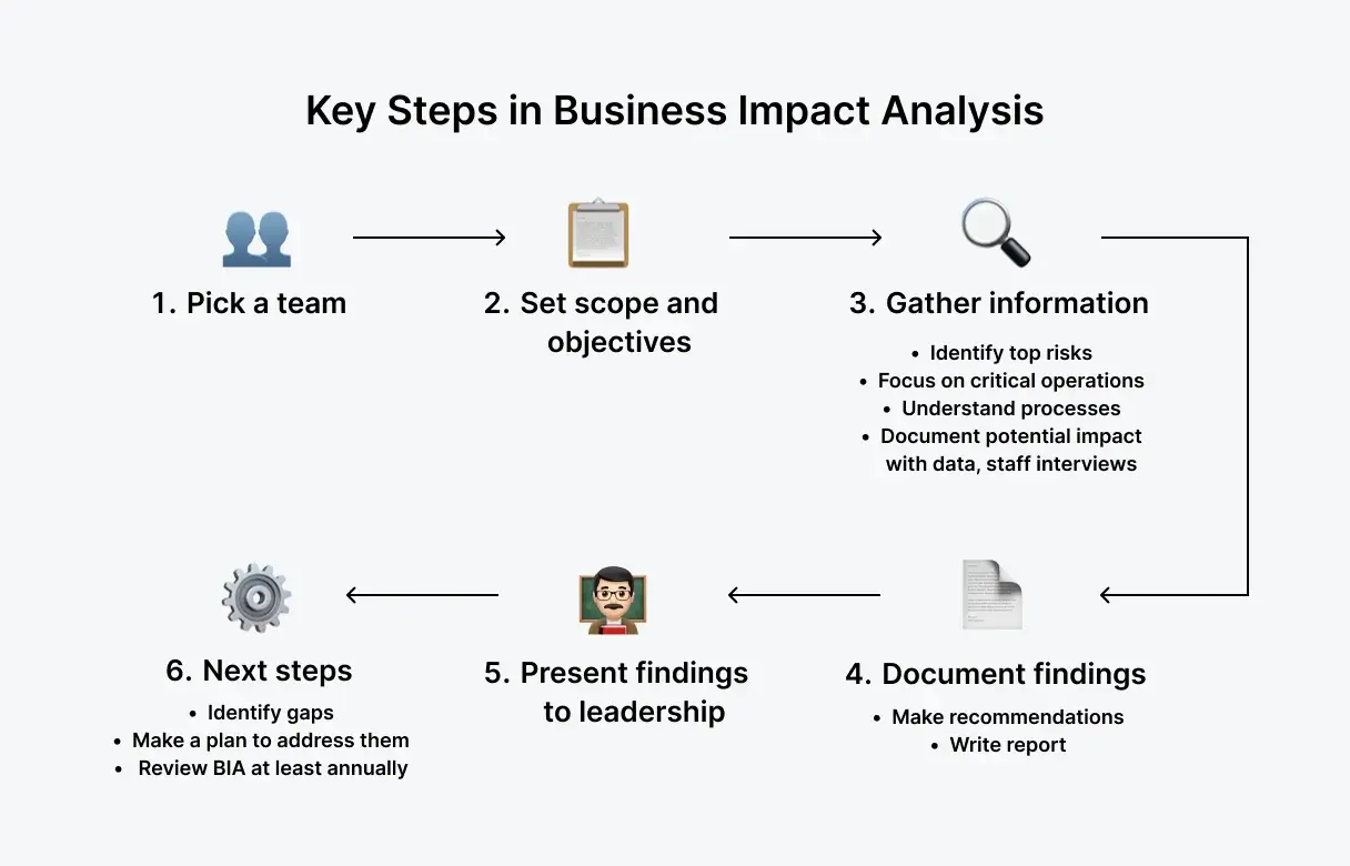 steps-for-business-impact-analysis