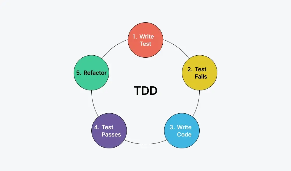 tdd-process