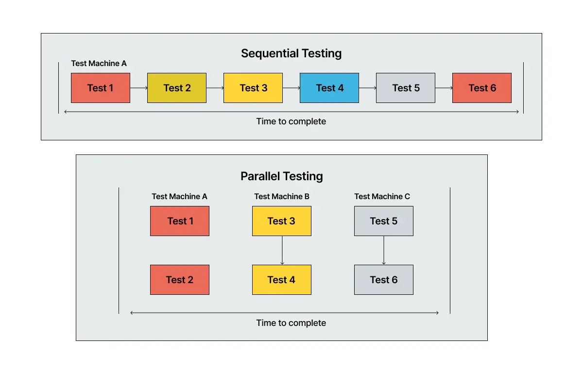 sequential-and-parallel-testing