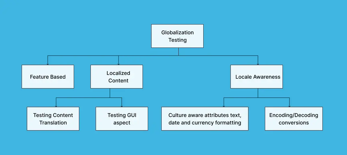 localization-testing-process