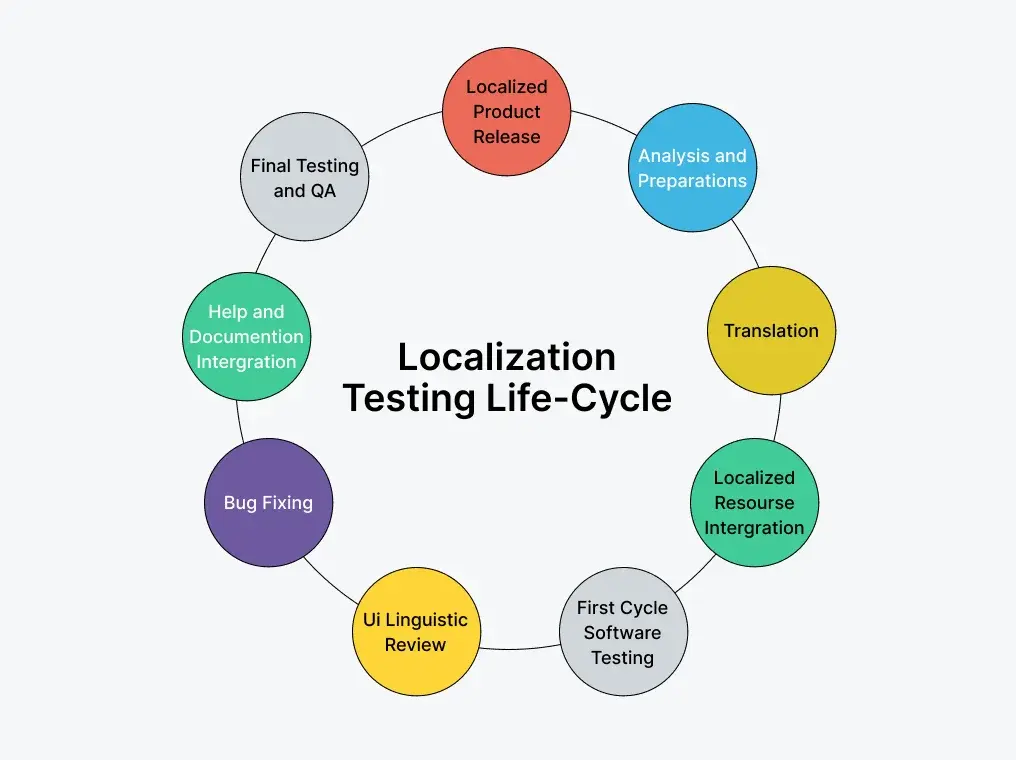 localization-testing-lifecycle