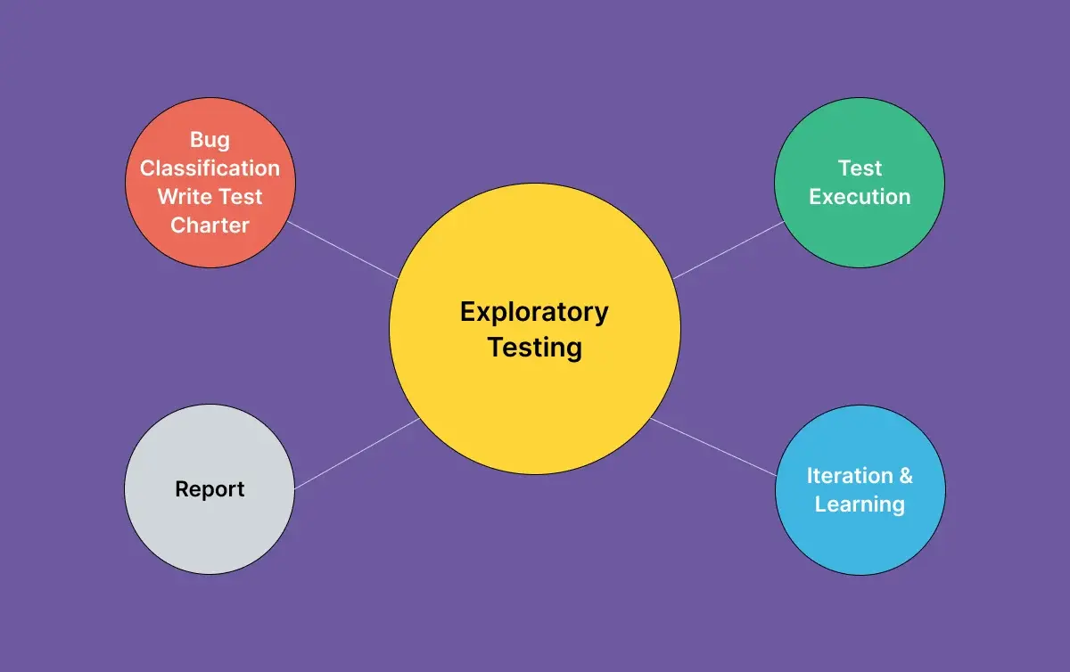 exploratory-testing-process