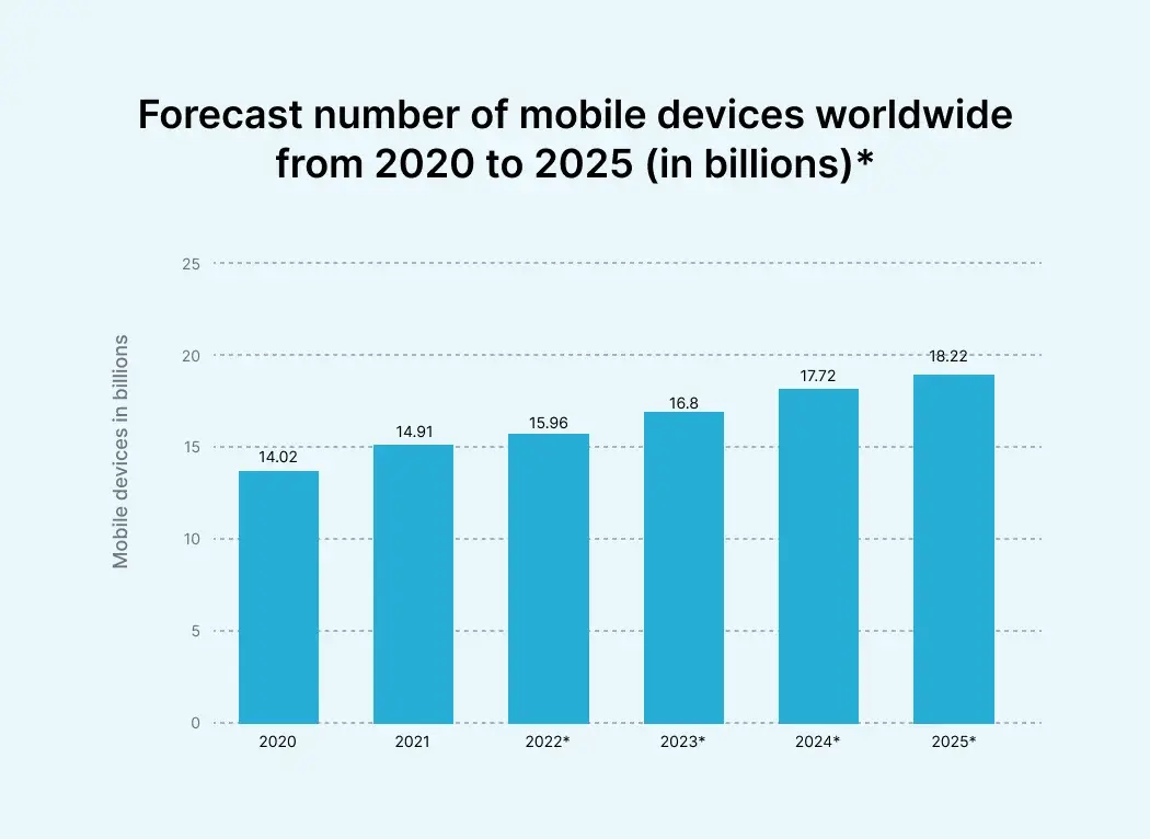 mobile-devices-worldwide