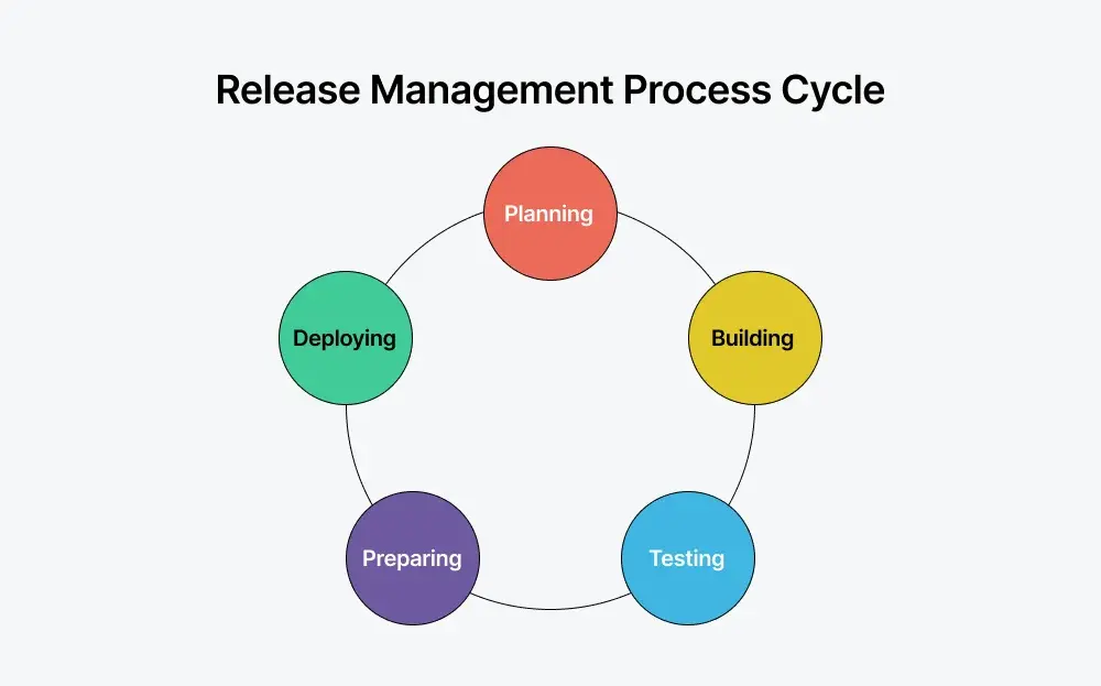 software-release-management-process-graph