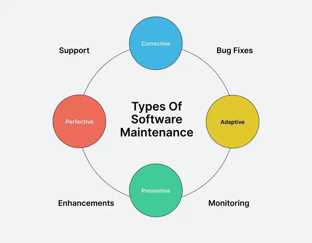 types-of-software-maintenance