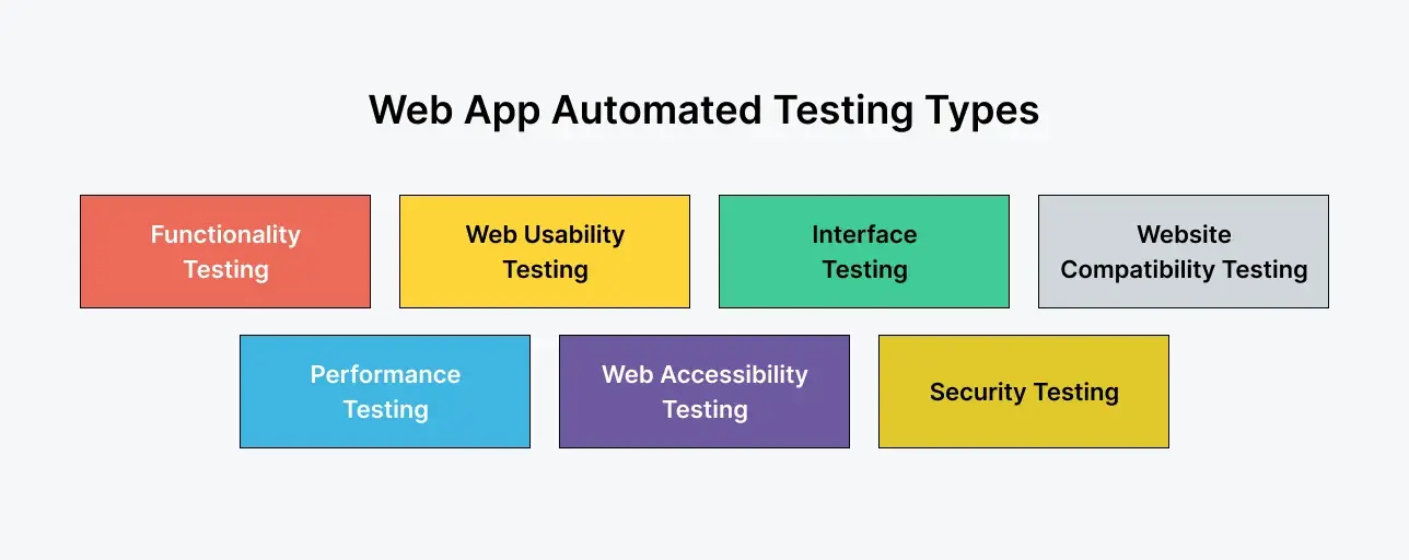 web-app-automated-testing-types