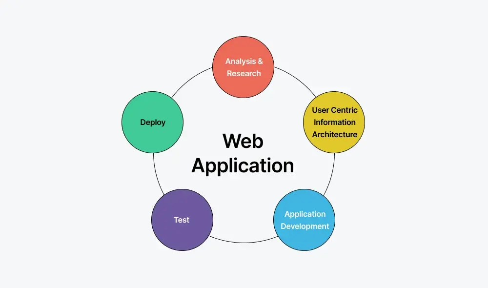 web-app-lifecycle