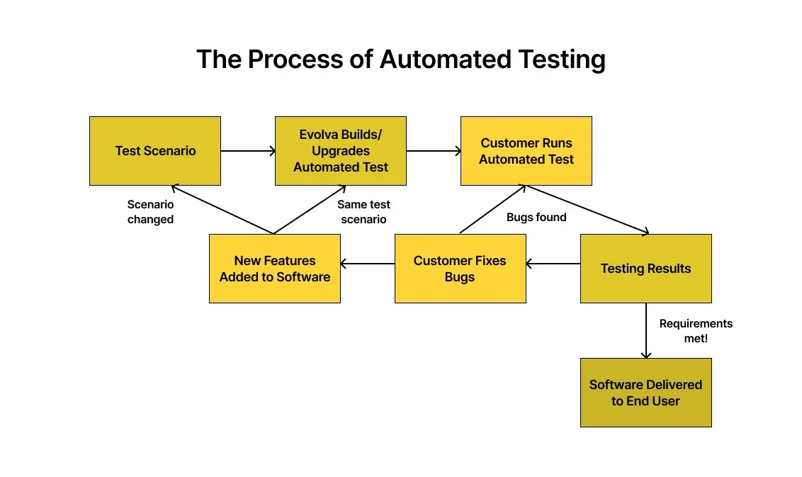 automated-tests-process