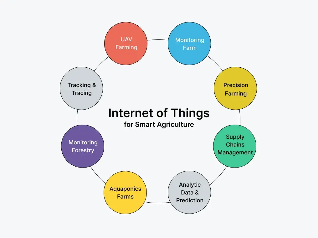 smart-agriculture-iot