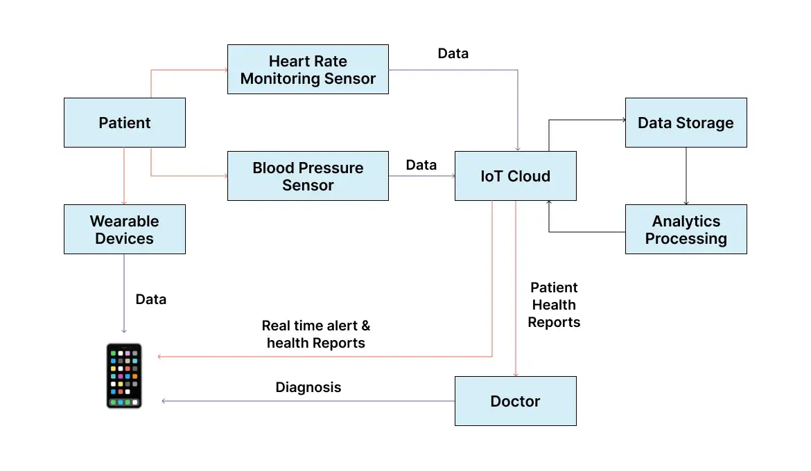 healthcare-iot