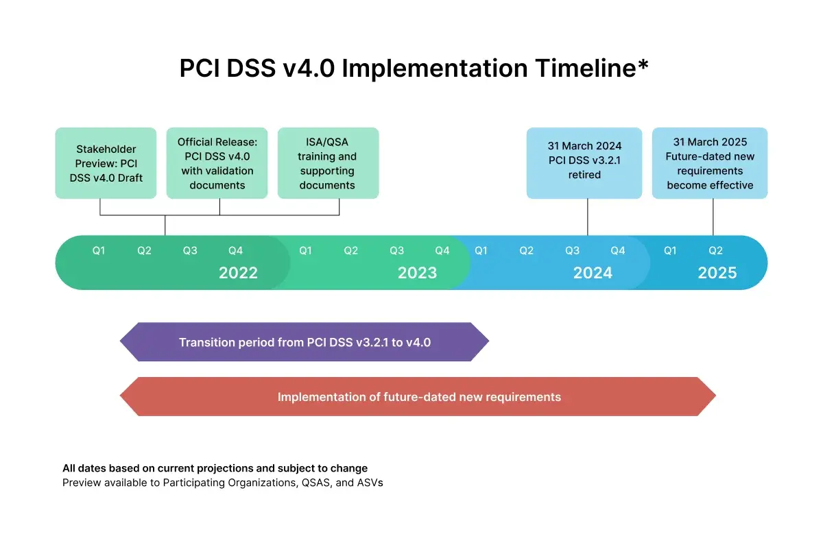 pci-dss-implementation-timeline