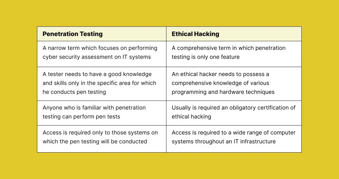 penetration-testing-vs-ethical-hacking