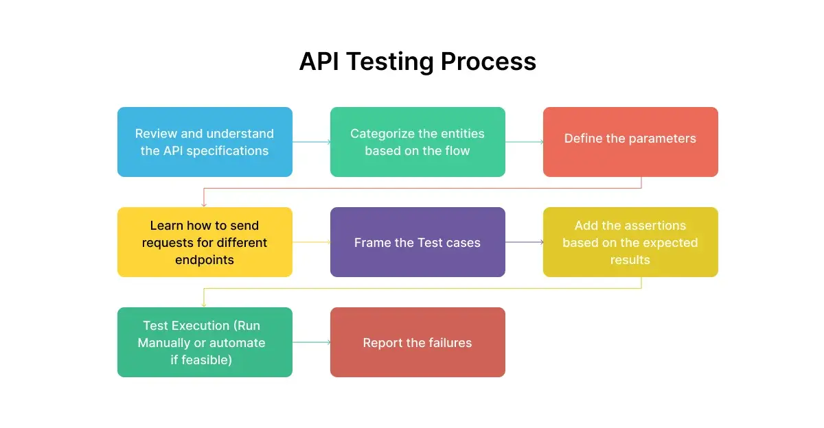 api-testing-process