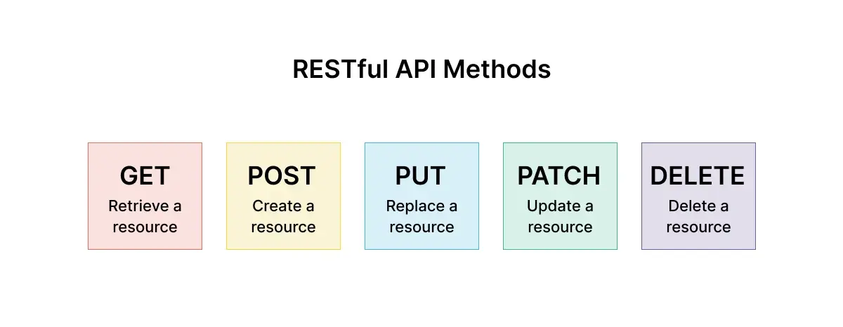 restful-api-methods