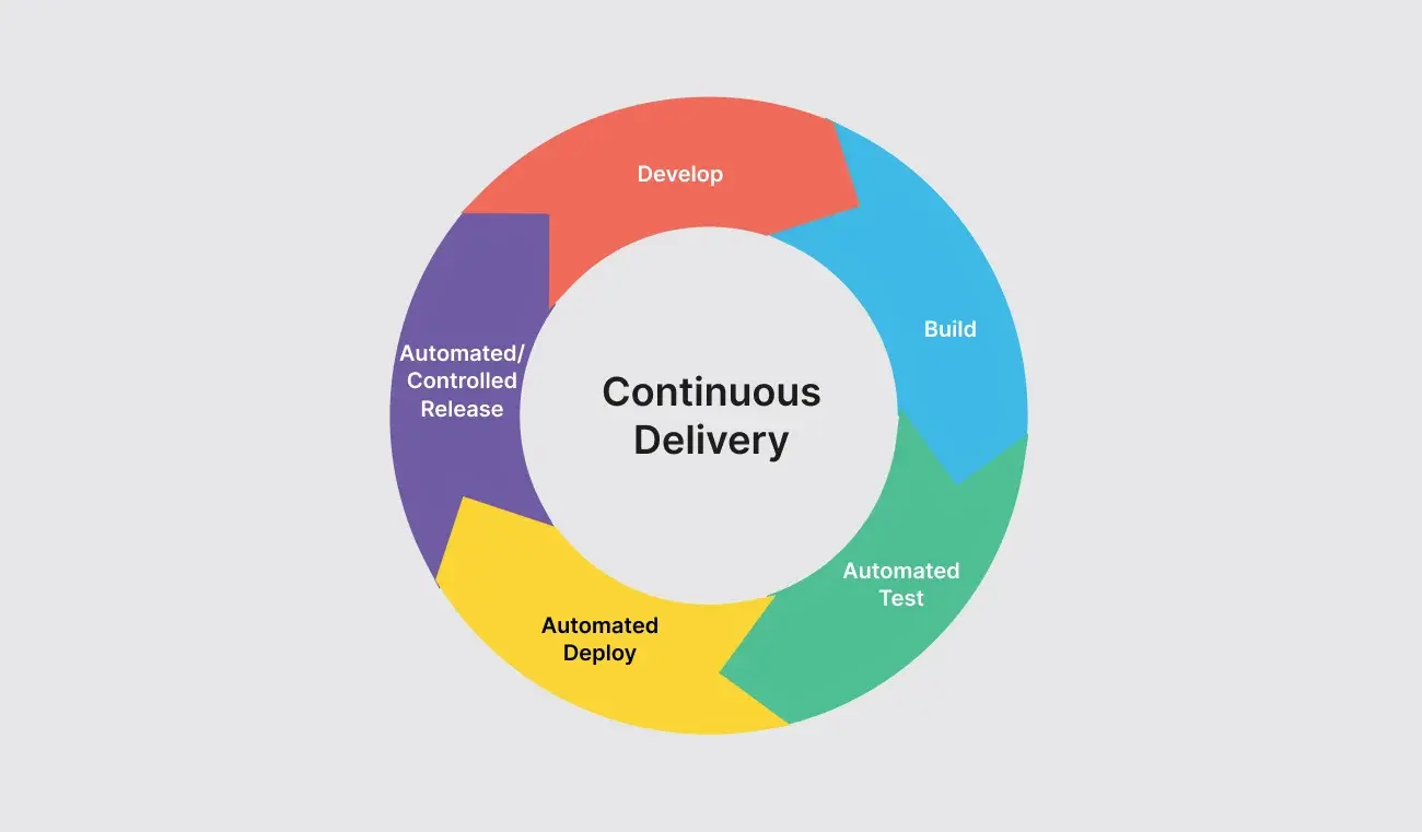 continuous-delivery