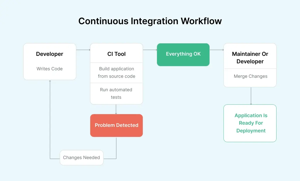 continuous-integration-workflow