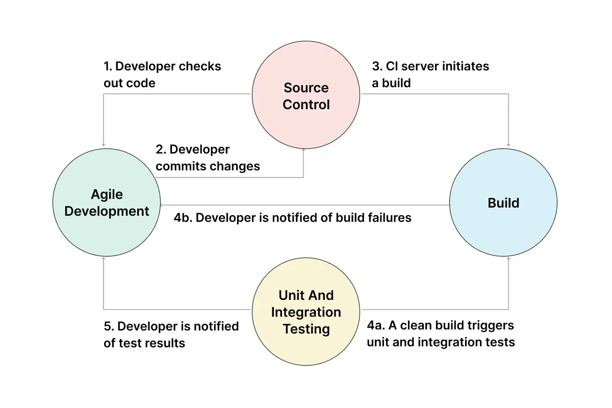 continuous-integration-cycle