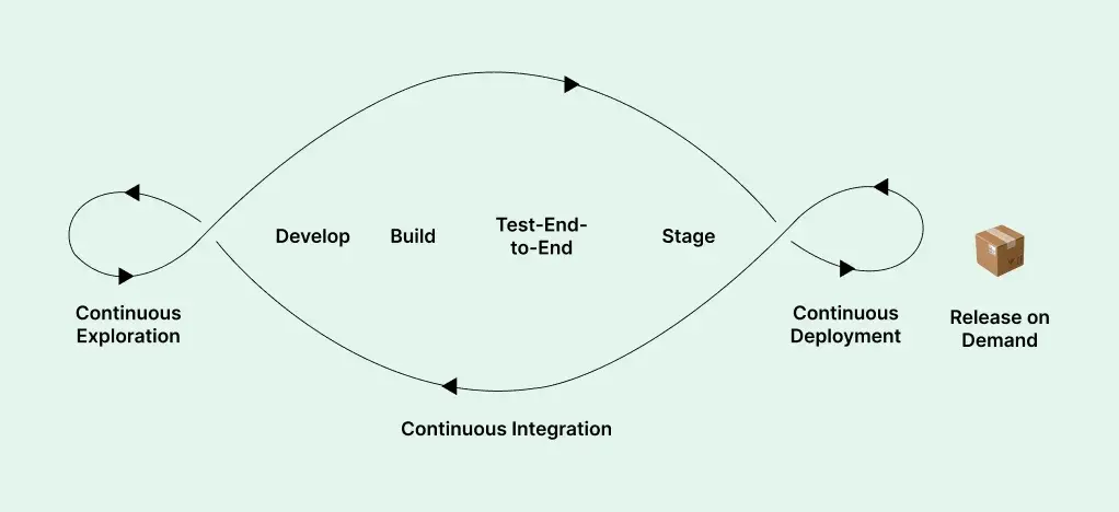 continuous-integration