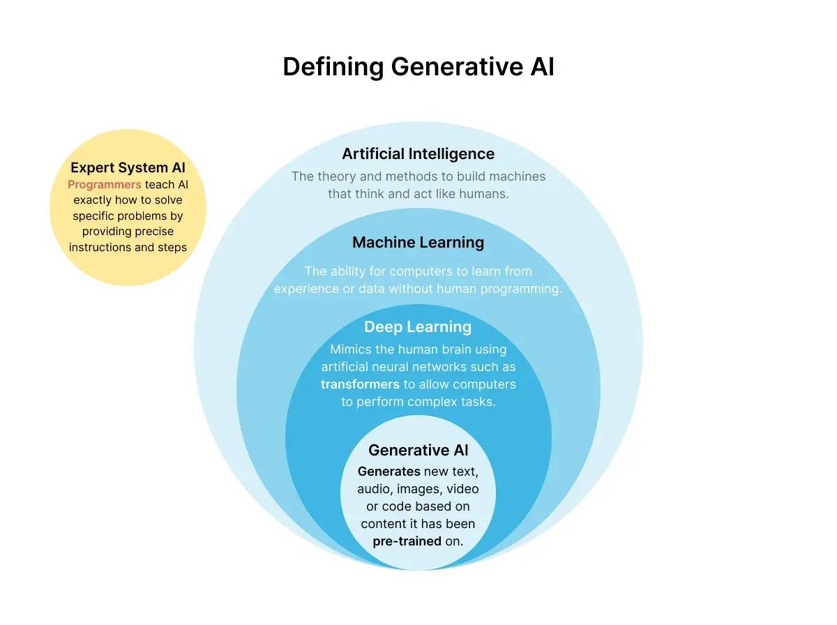 defining-generative-ai