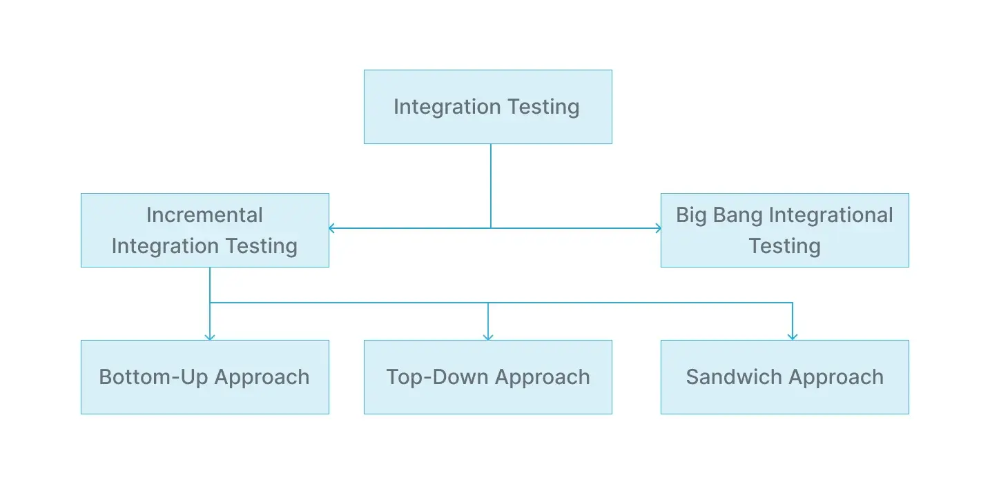 integration-testing-types