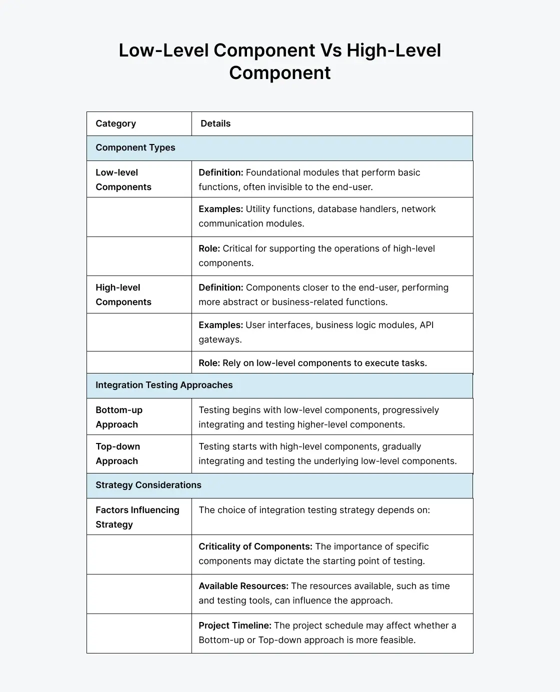 low-vs-high-level-component