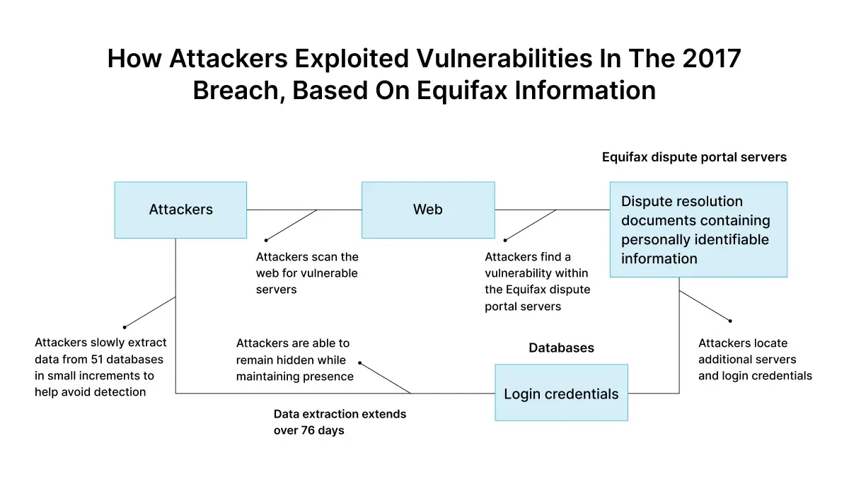 web-app-eploited-vulnerabilities