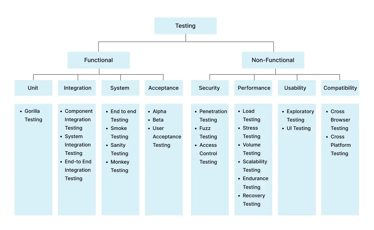 enterprise-software-testing-types