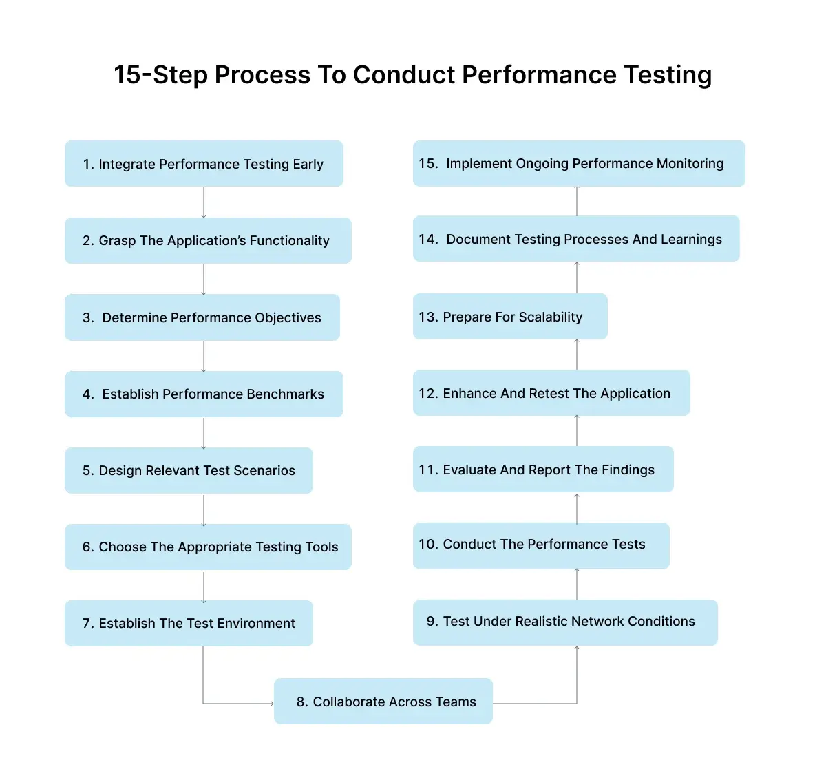 web-app-performance-testing-process