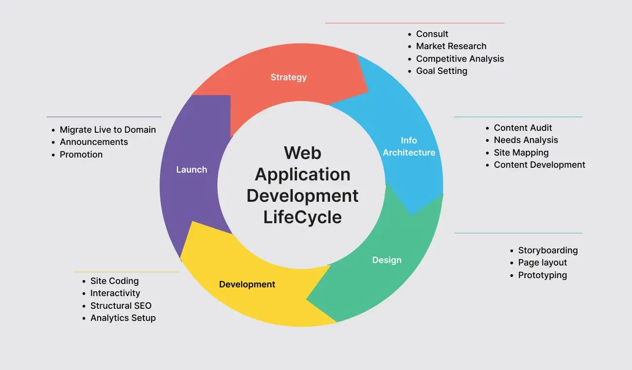 web-app-sdlc