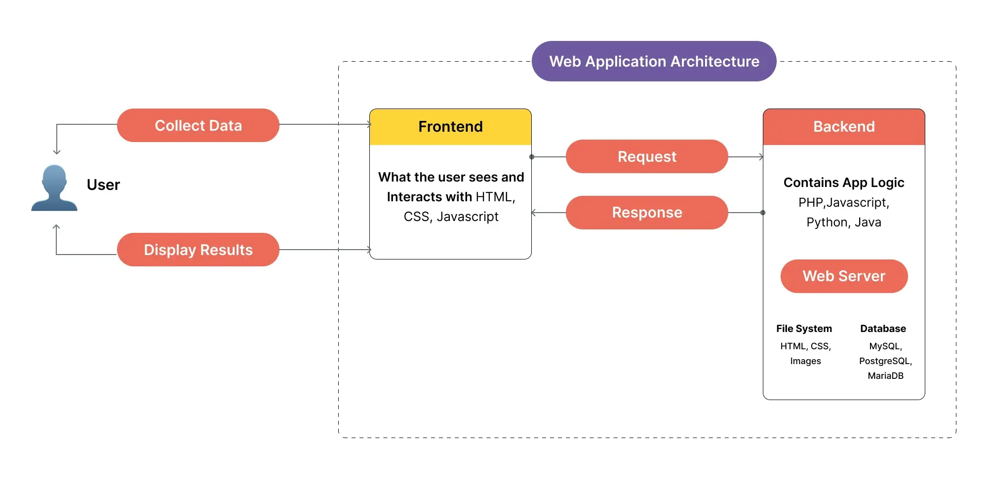 web-app-architecture