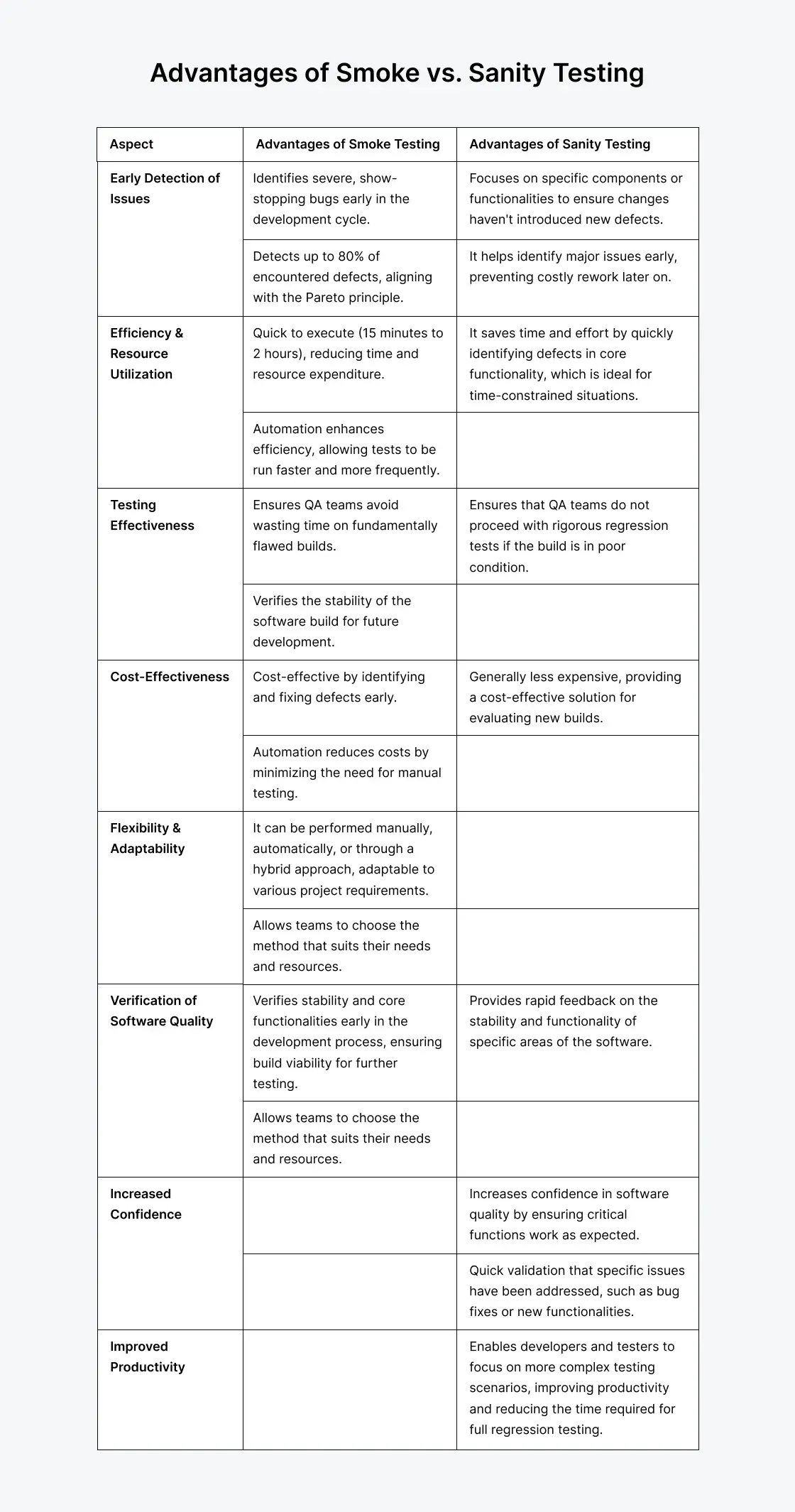 smoke-and-sanity-testing-advantages