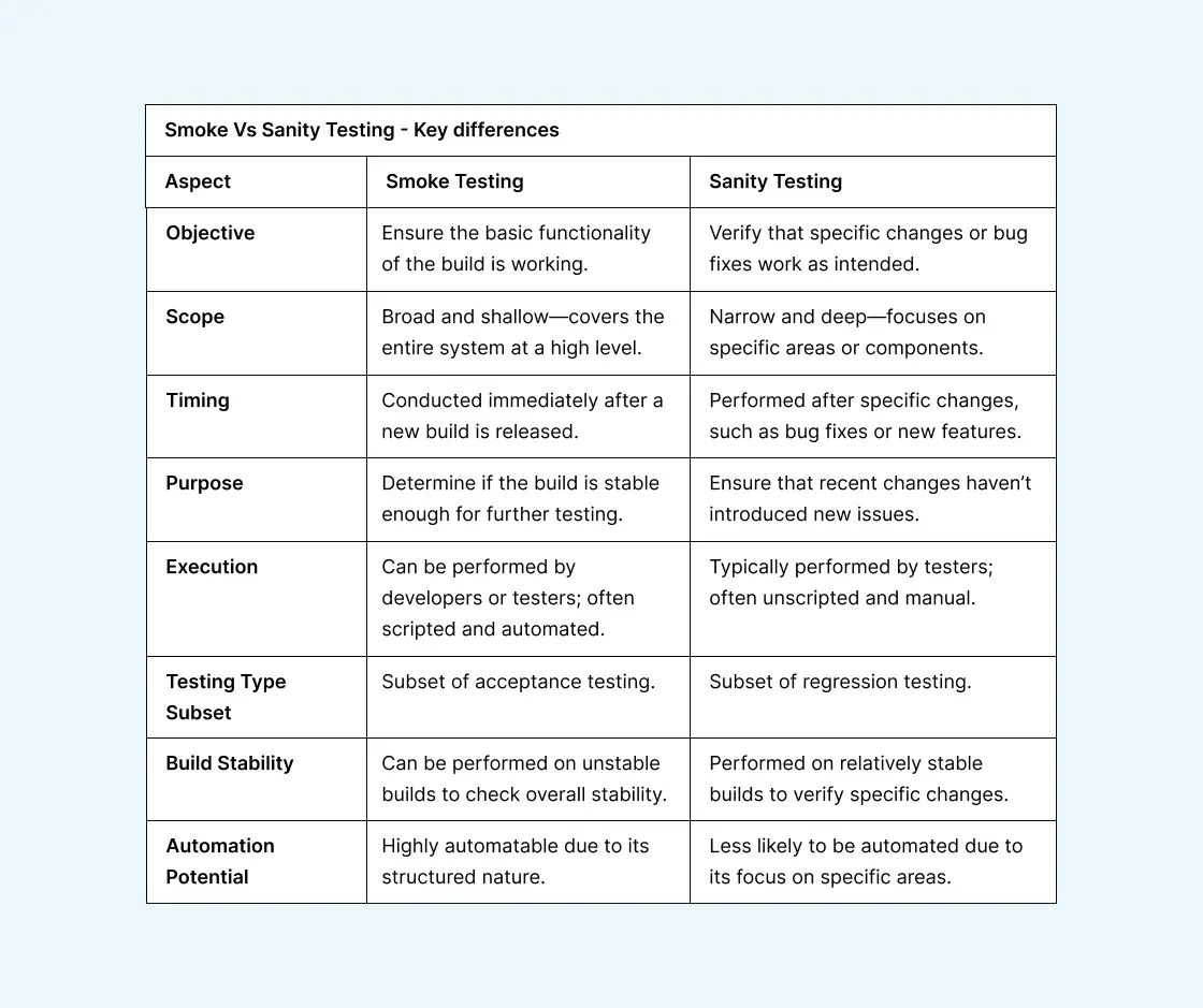 smoke-vs-sanity-testing-differences